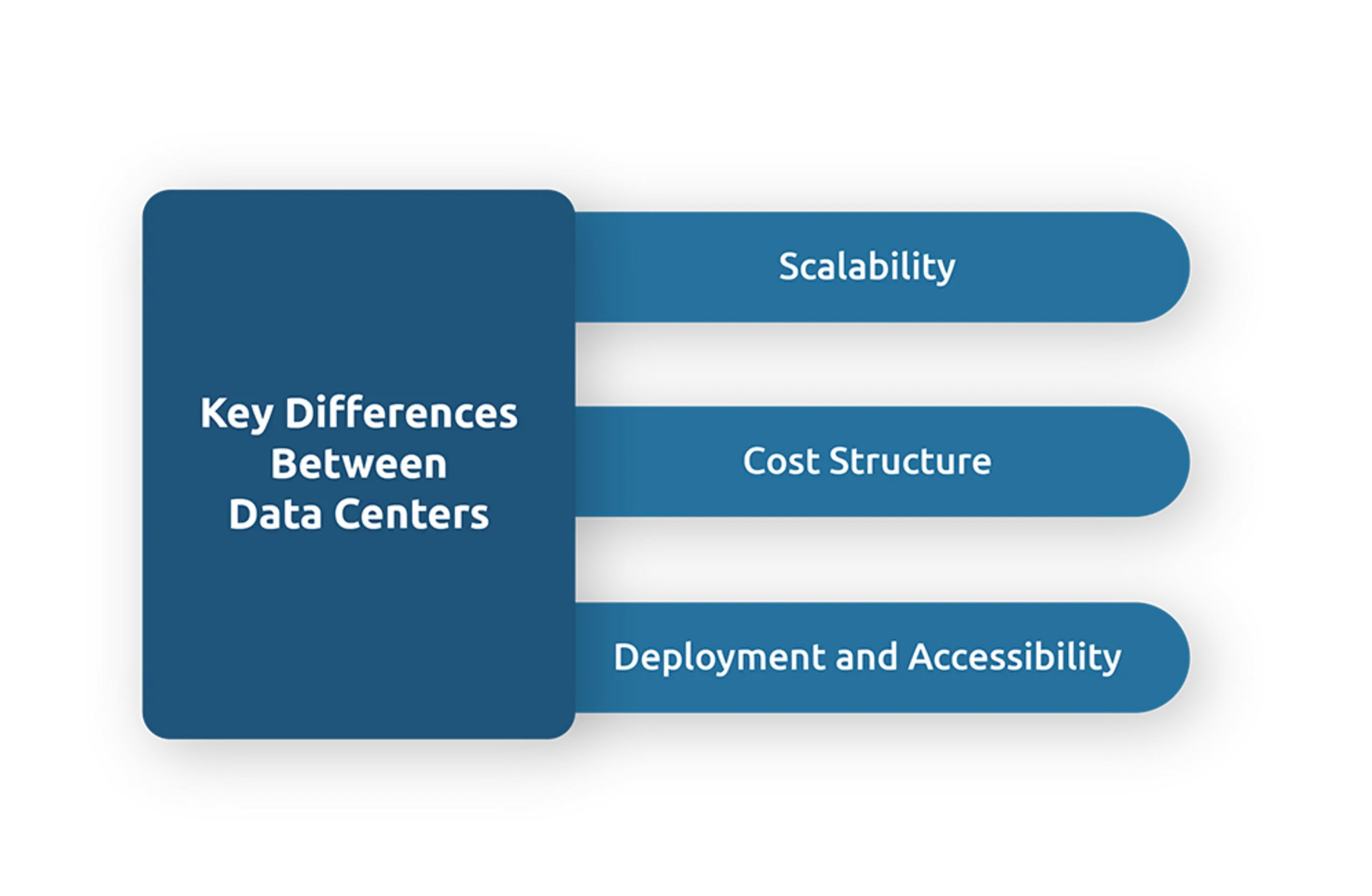 What is the difference between a data center and a cloud