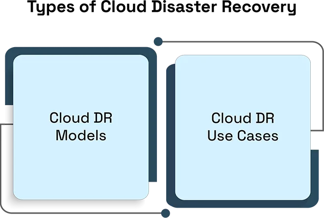 Cloud Disaster Recovery