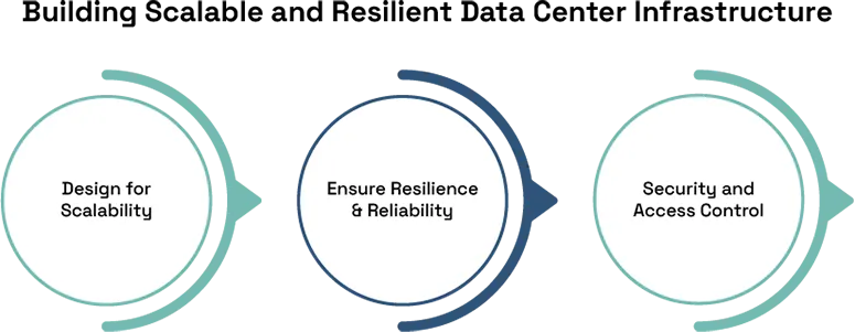 Building Scalable and Resilient Data Center 