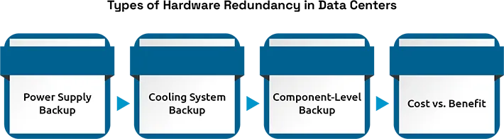 educing Downtime with Failover and Redundant Systems