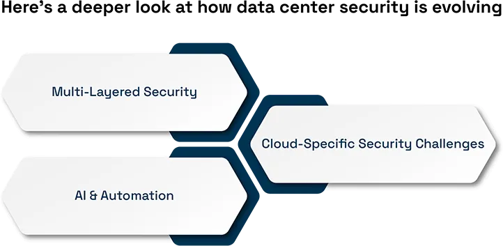 Data Center Security Is Evolving 