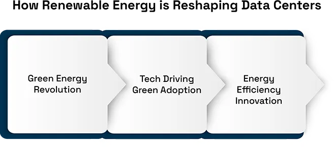 Renewable Energy Adoption in Data Centers
