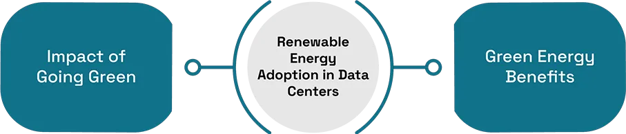 Renewable Energy Adoption in Data Centers