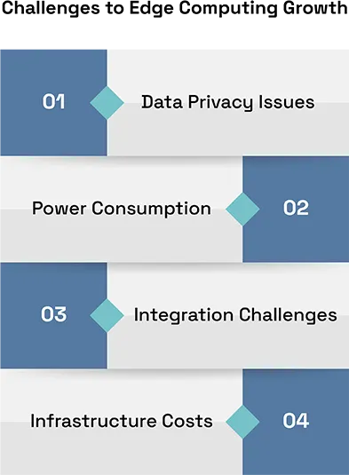 What is the CAGR of edge computing 