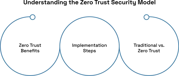 Zero Trust Security Models