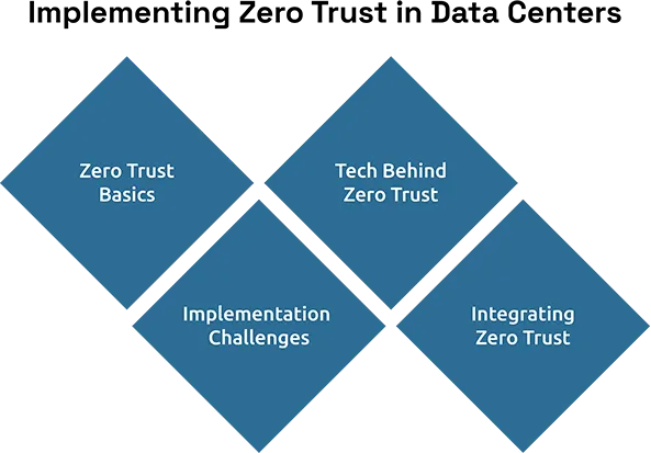 Zero Trust Security Models