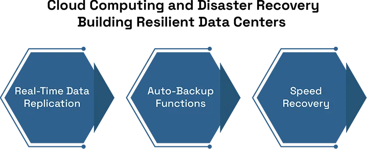 Cloud Computing and Disaster Recovery