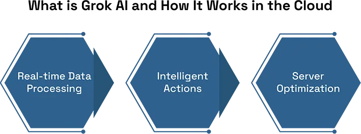 How Grok AI Is Driving Automation in Cloud Data Centers
