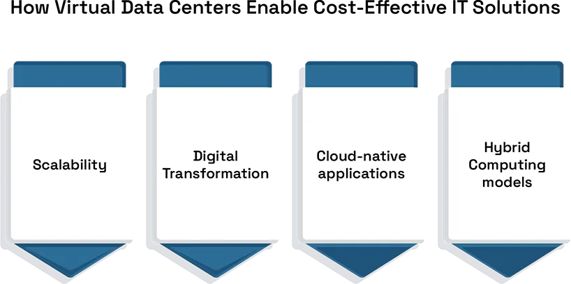How Virtual Data Centers Enable Cost-Effective