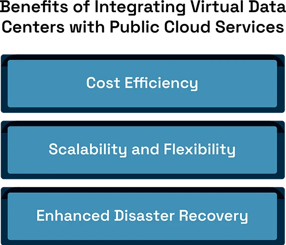 Integrating Virtual Data Centers