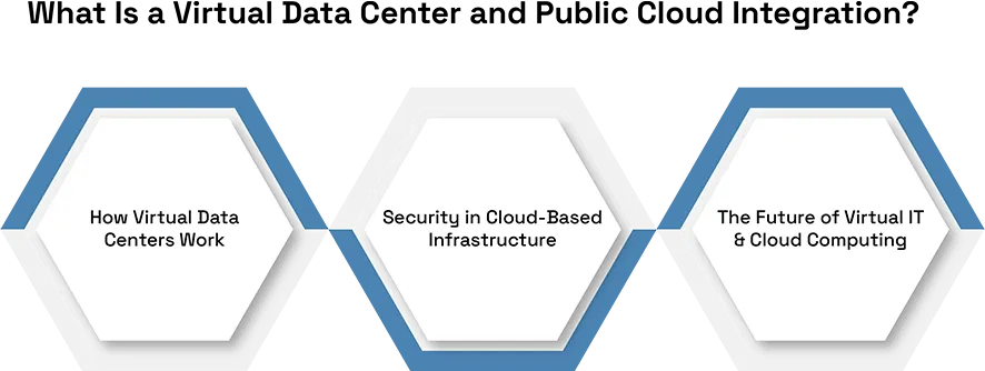 Integrating Virtual Data Centers
