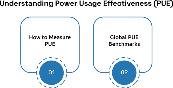 Understanding Power Usage Effectiveness 
