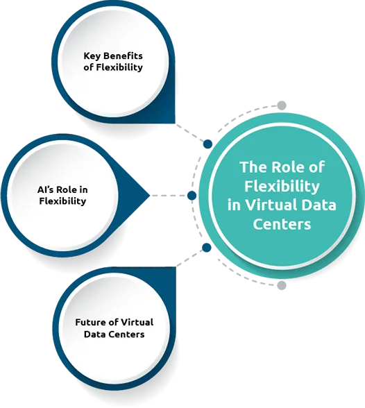 Scalability and Flexibility in Virtual Data Centers 