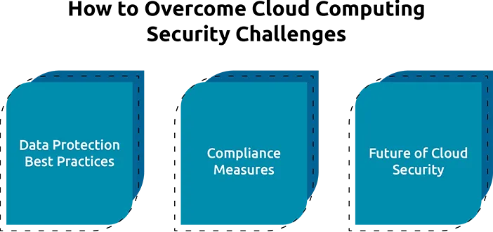 Understanding the Security Challenges of Cloud Computing