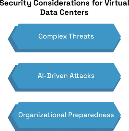 Security Considerations for Virtual Data Centers
