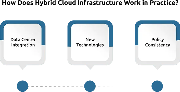 The Frontier of Hybrid Cloud Solutions
