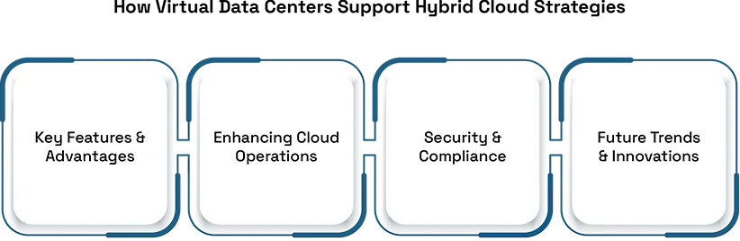 The Role of Virtual Data Centers