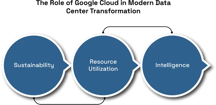 The Role of Google Cloud in Modern Data Center 