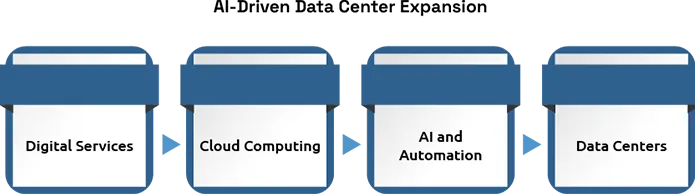 AI-Driven Data Center Expansion