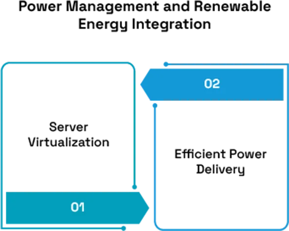 Achieving Sustainability Goals in Data Center 