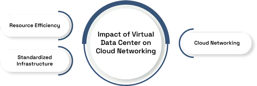 Benefits and Challenges of Virtual Data Centers