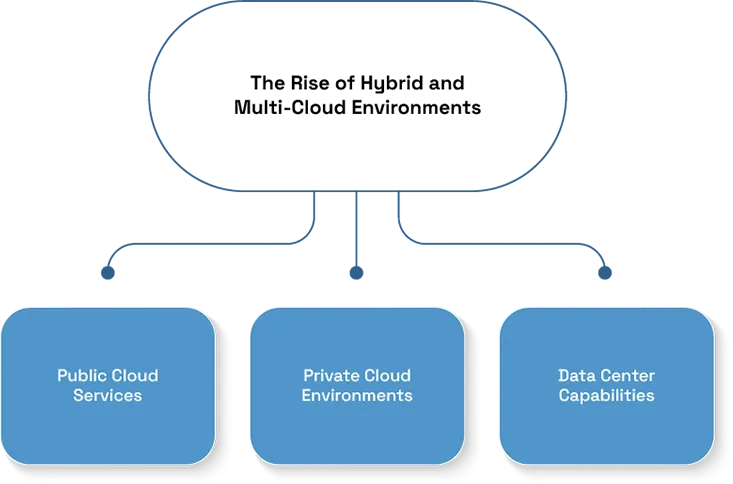 Cloud Computing Trends: What Data Centers Need to Know

