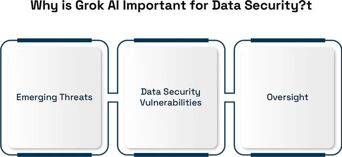 Data Security Enhancements with Grok