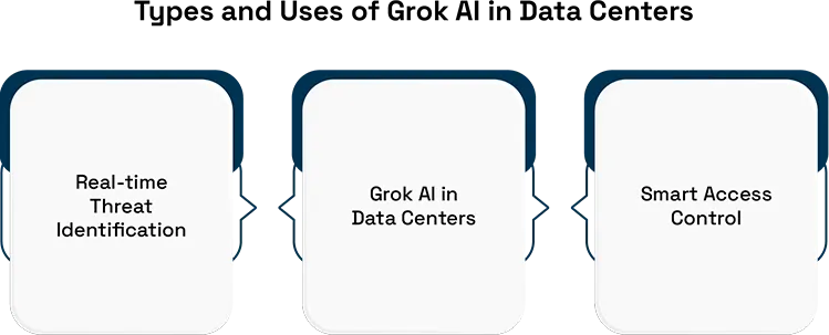 Data Security Enhancements with Grok