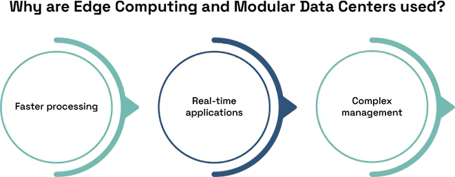 Edge Computing and Modular Data Centers 
