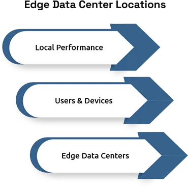 Edge data center locations