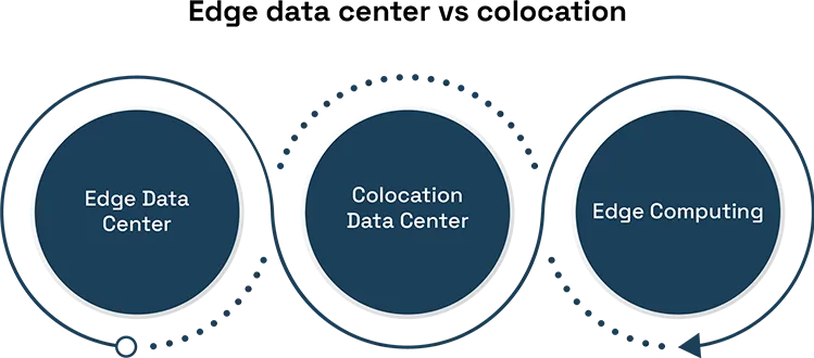 Edge data center vs colocation
