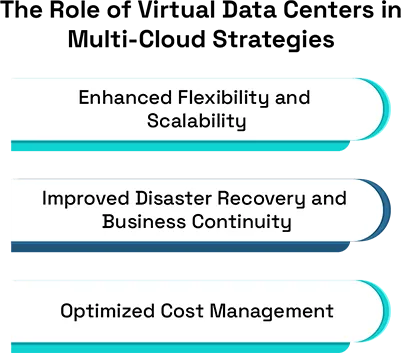 How Virtual Data Centers Support Multi-Cloud Strategies