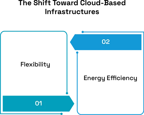Optimizing Data Centers for Cloud Computing 