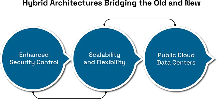 Optimizing Data Centers for Cloud Computing 