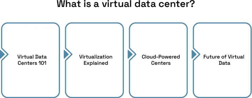 "Optimizing Performance in Virtual Data Centers