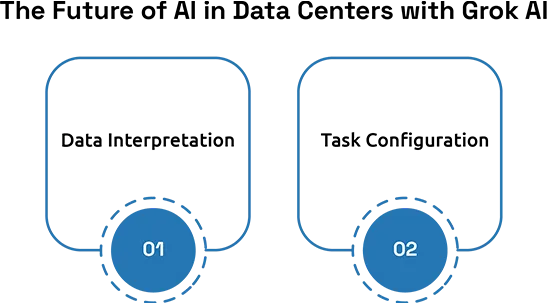 The Future of AI in Data Centers with Grok AI
