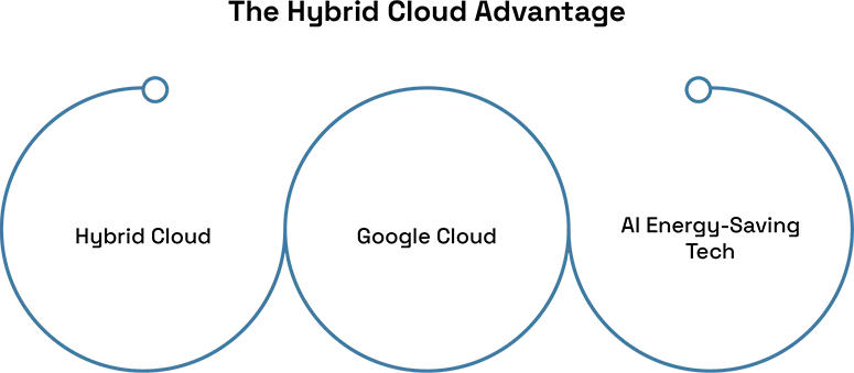 The Role of Google Cloud in Enabling Hybrid 
