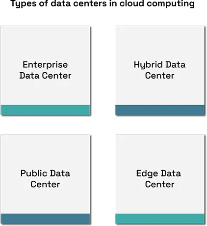 Types of data centers in cloud computing 