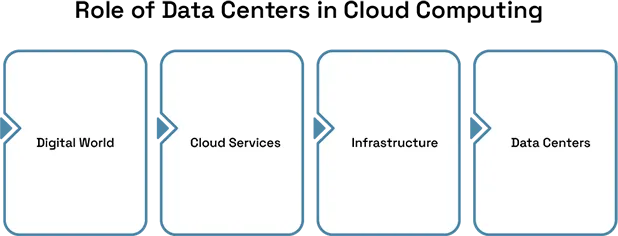 Types of data centers in cloud computing 
