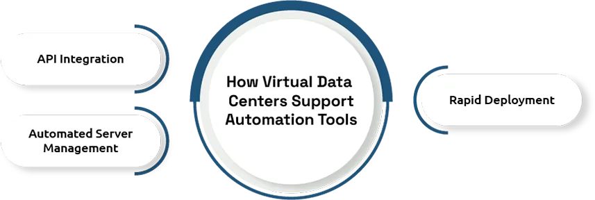 Virtual Data Centers and Their Impact