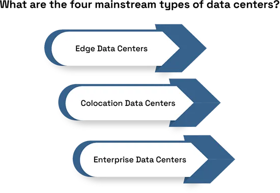 What are the four mainstream types of data centers?