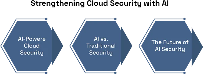 AI-Driven Cloud Optimization: Enhancing Efficiency and Security 