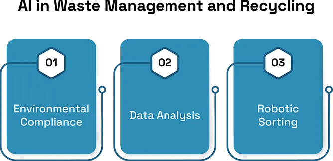 AI and Environmental Sustainability
