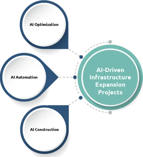 AI-Driven Infrastructure Expansion Projects
