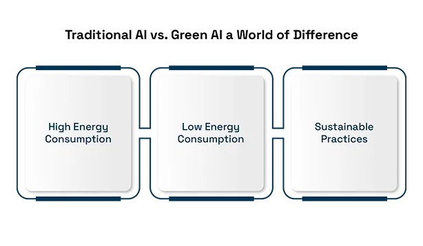 Green AI technology