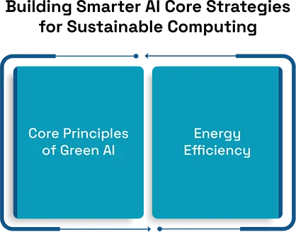 Green AI technology