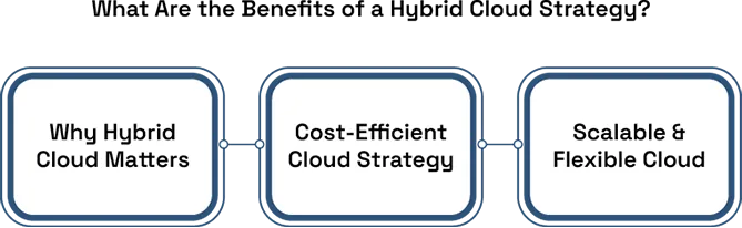 Hybrid Cloud Adoption: Strategies and Best Practices 2 Hybrid Cloud Adoption: Strategies and Best Practices
