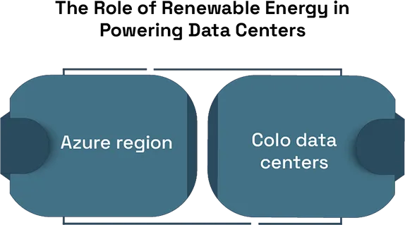 Impact of Data Centers on Climate Change
