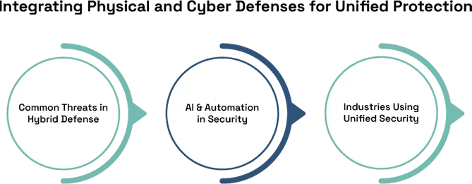Multi-Layered Data Center Security