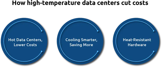 Operating Data Centers at Higher Temperatures 2 Operating Data Centers at Higher Temperatures